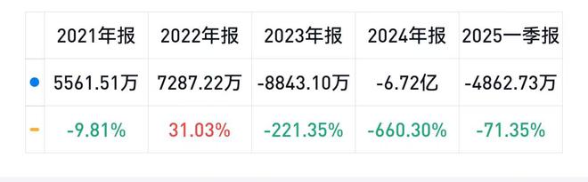 麻烦缠身！棒杰股份及子公司新增诉讼额超4800万，一季度亏损再次扩大