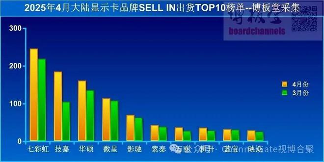 2025年4月中国大陆显卡出货量：技嘉出货量大幅提高，跃升至第二名