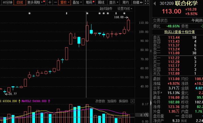 跌停开盘，002040，昨日上演“地天板”！年内84只翻倍股，最高市盈率近2400倍