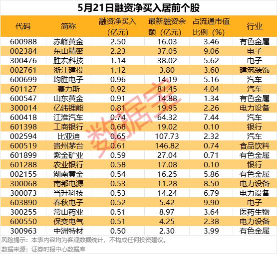 杠杆资金大手笔加仓这些股！