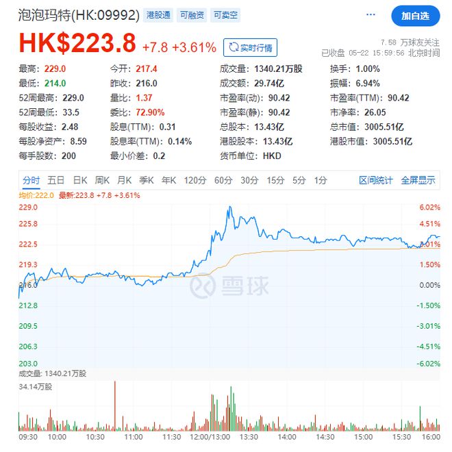 泡泡玛特股价继续创新高，市值破3000亿港元，“一代人有一代人的‘茅台’”
