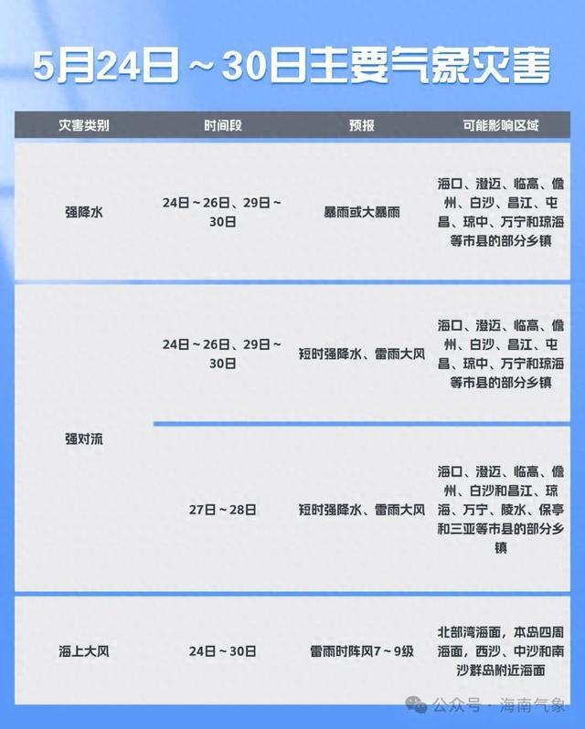 多降水+强对流，未来一周海南天气→