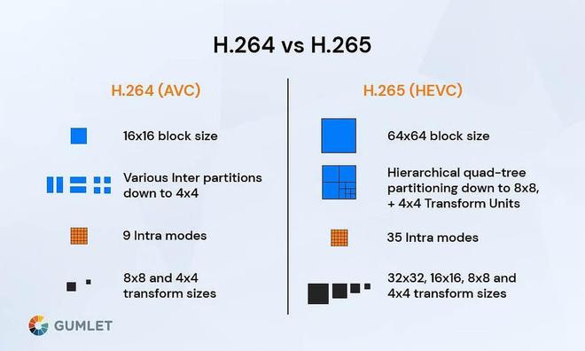 超能课堂(339)H.264、H.265、H.266、VP9和AV1视频编码标准对比