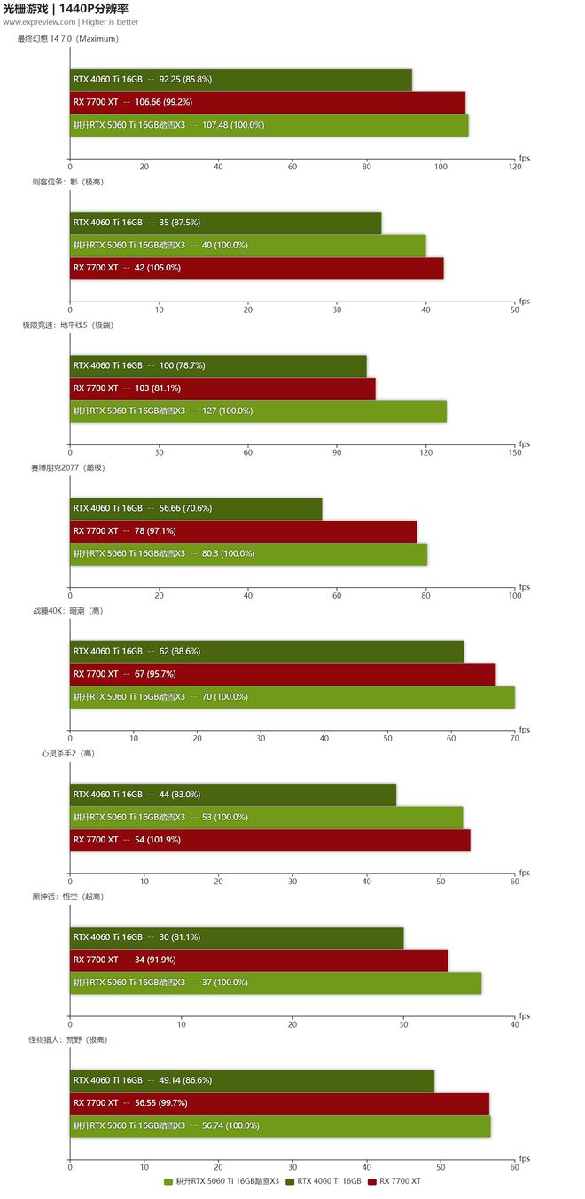 耕升RTX5060Ti16GB踏雪X3 OC评测:极简白色造型，优秀的2K主流卡
