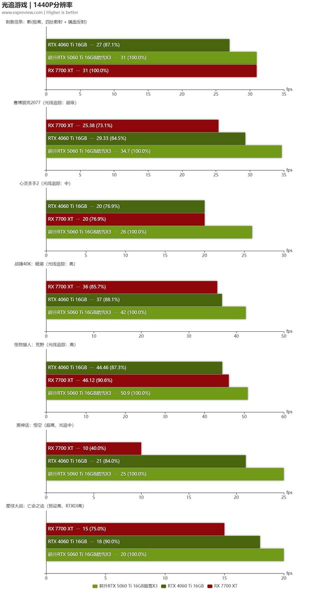耕升RTX5060Ti16GB踏雪X3 OC评测:极简白色造型，优秀的2K主流卡