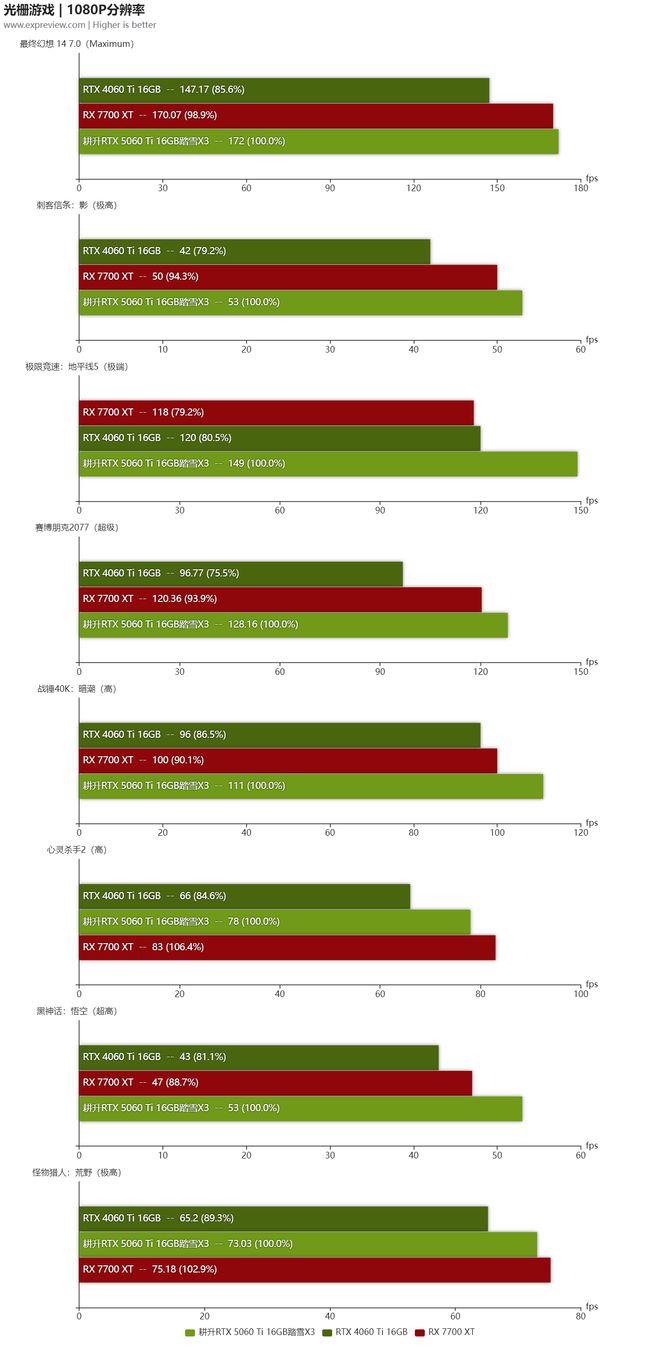 耕升RTX5060Ti16GB踏雪X3 OC评测:极简白色造型，优秀的2K主流卡