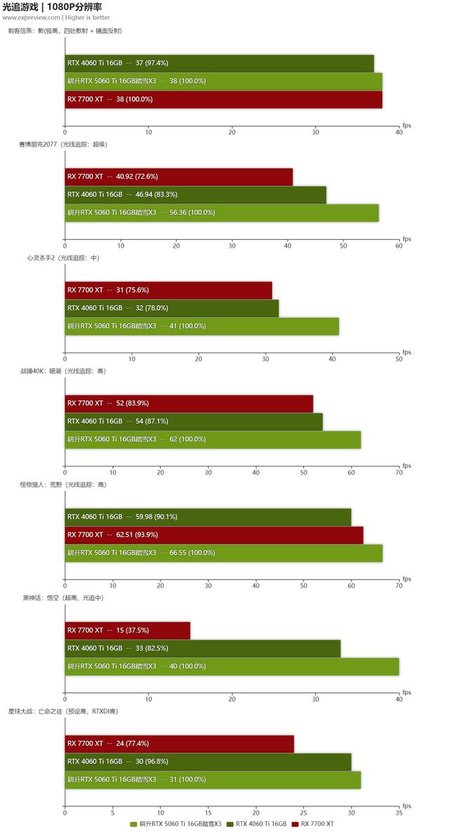 耕升RTX5060Ti16GB踏雪X3 OC评测:极简白色造型，优秀的2K主流卡