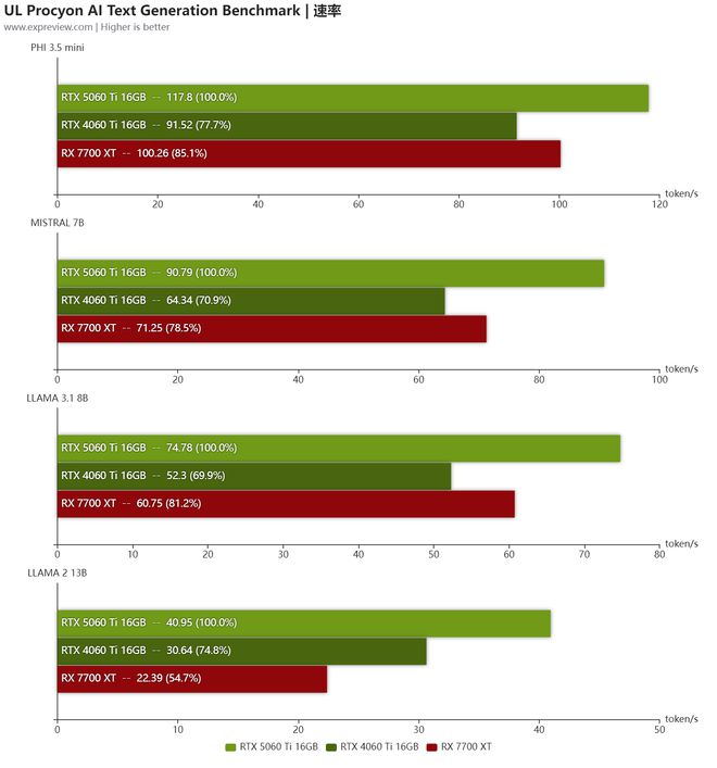 耕升RTX5060Ti16GB踏雪X3 OC评测:极简白色造型，优秀的2K主流卡