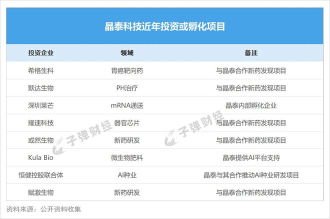 花2.5亿买利润500万的公司，“风口猎手”晶泰科技打什么算盘？
