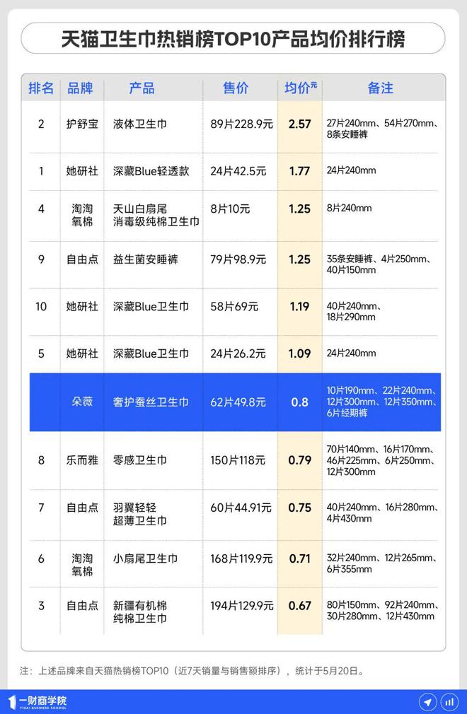 黄子韬下场，能“整顿”卫生巾行业吗？