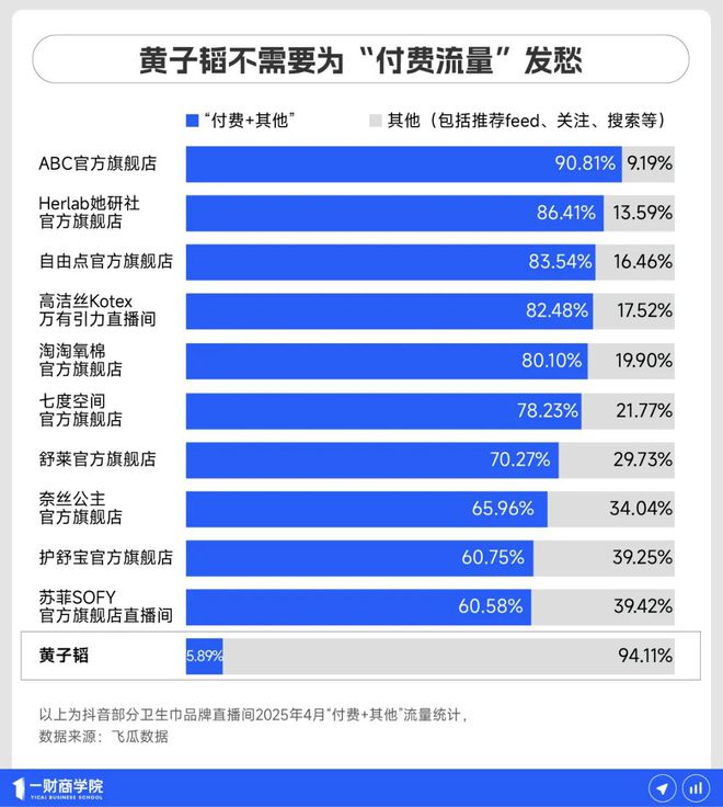 黄子韬下场，能“整顿”卫生巾行业吗？