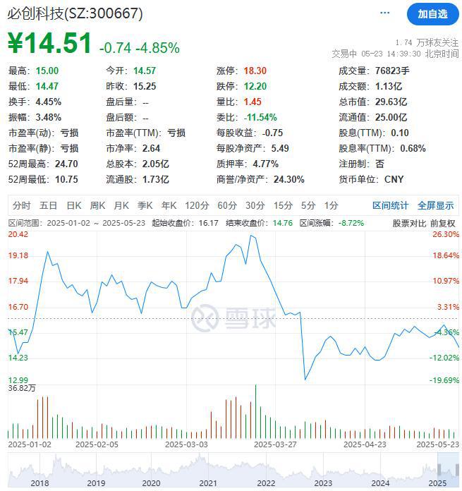 必创科技被取消高新技术企业资格，一季度同比亏损扩大，多名股东抛减持计划