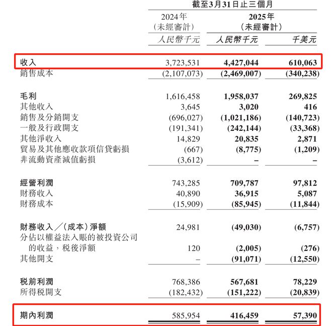 市值一夜缩水86亿！名创优品首季度净利降三成，门店扩张的“达摩克利斯之剑”？