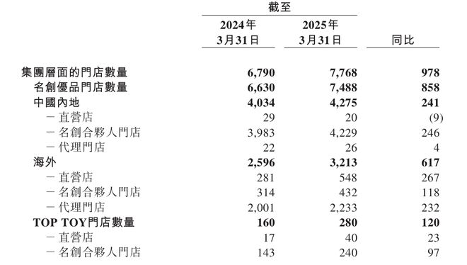 市值一夜缩水86亿！名创优品首季度净利降三成，门店扩张的“达摩克利斯之剑”？