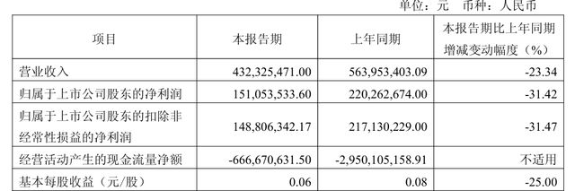 首创证券拟斥资1亿元向关联方买楼！一季度净利降超三成，资管业务不景气