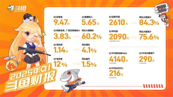 毛利大涨，亏损收窄，斗鱼变成一家更擅长经营的公司了