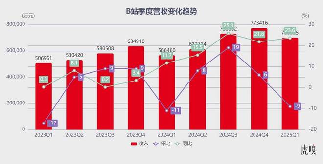 B站终于开窍了
