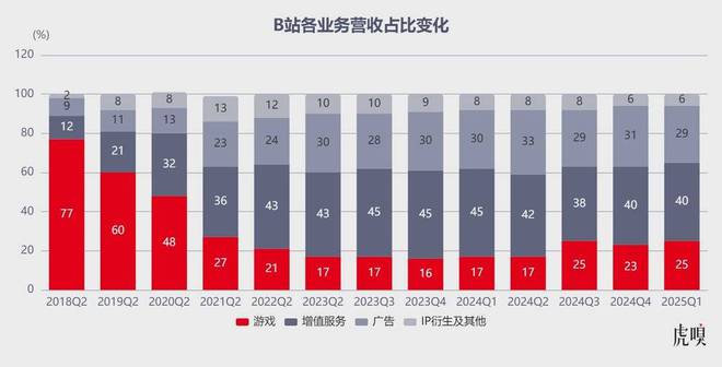 B站终于开窍了