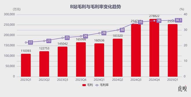 B站终于开窍了