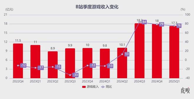 B站终于开窍了
