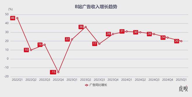 B站终于开窍了