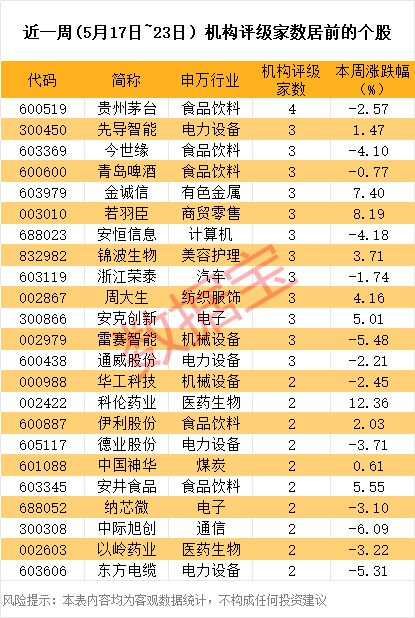 芯片，机构出手！多股评级上调