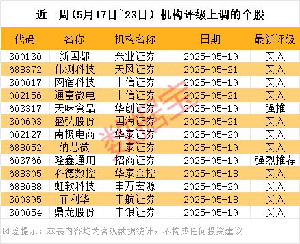 芯片，机构出手！多股评级上调