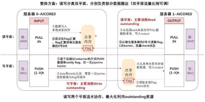 华为的三个黑科技，要颠覆AI计算？
