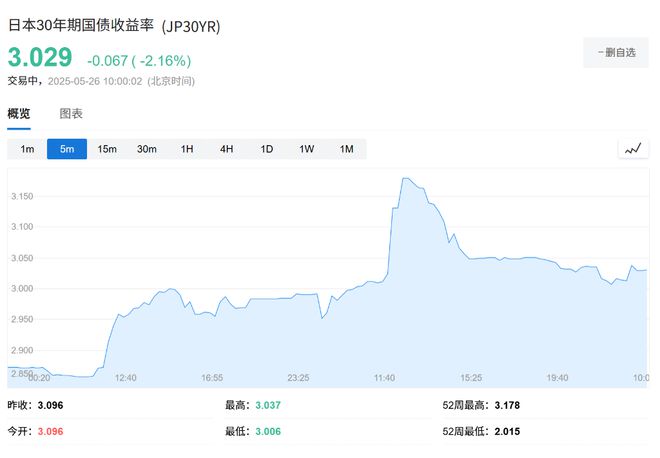 日本超长期国债止跌，但真正的考验在本周三