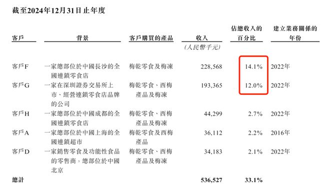 A股上市未果的溜溜果园，换到港股就能“梅”事了吗？
