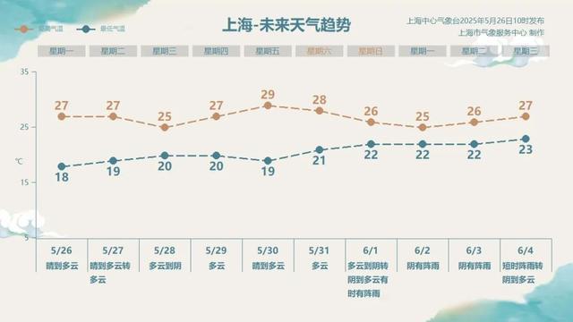 确认了：上海端午假期将受影响！天气大反转，迎来明显风雨！南方今年以来最强降雨来袭