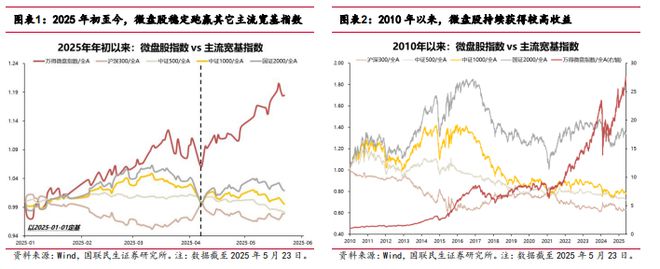 微盘股超额收益的本质是什么