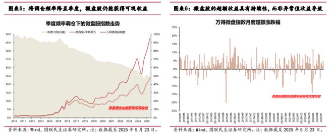 微盘股超额收益的本质是什么