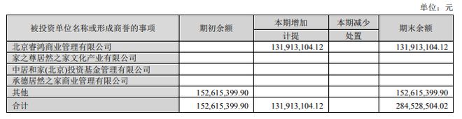 公司热点｜实控人遭留置、净利“坐滑梯”！居然智家回应年报被出具保留意见