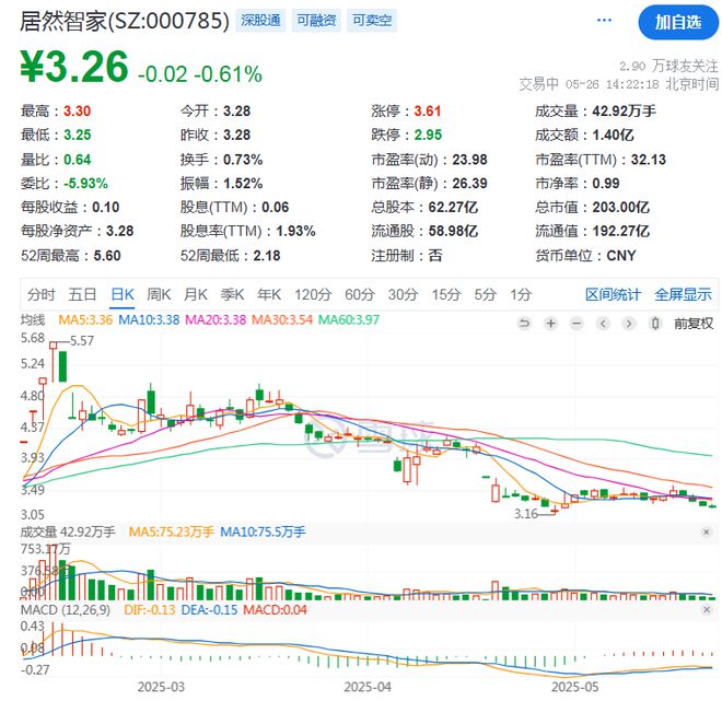 公司热点｜实控人遭留置、净利“坐滑梯”！居然智家回应年报被出具保留意见