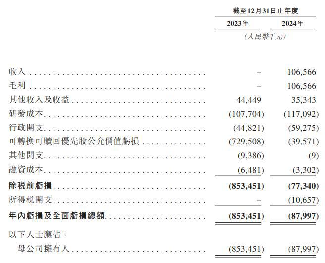 IPO雷达｜科望医药奔赴港股，连亏三年负债累累，创始人拿千万年薪
