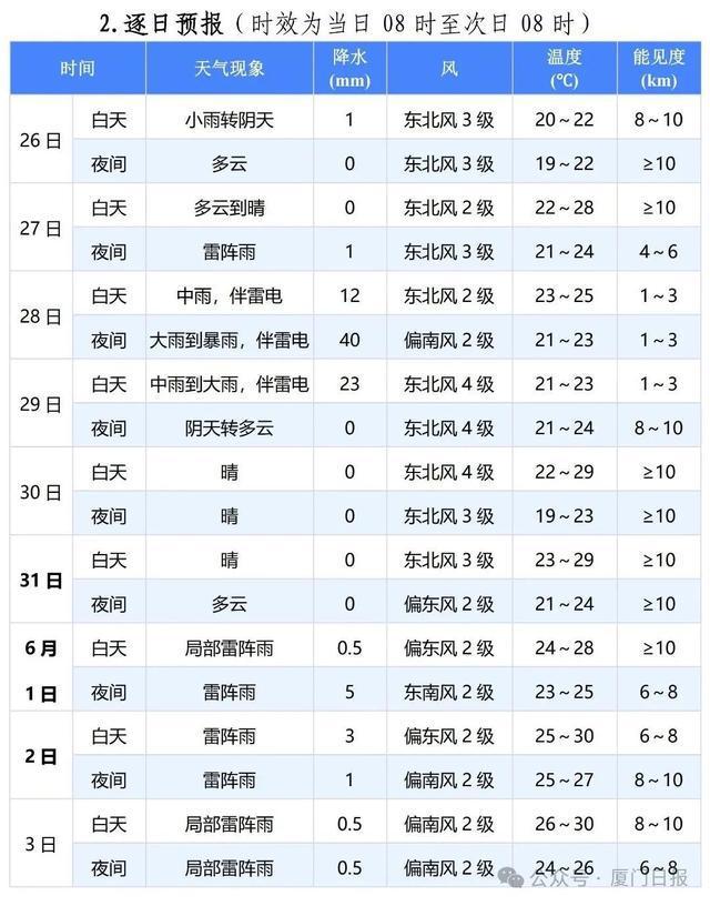 今年以来最强！暴雨即将抵达福建！厦门后天起……
