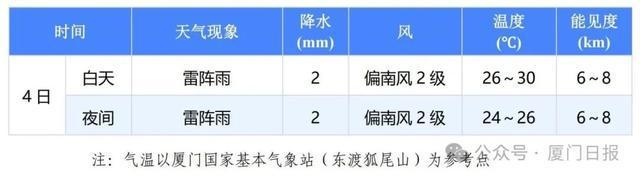 今年以来最强！暴雨即将抵达福建！厦门后天起……