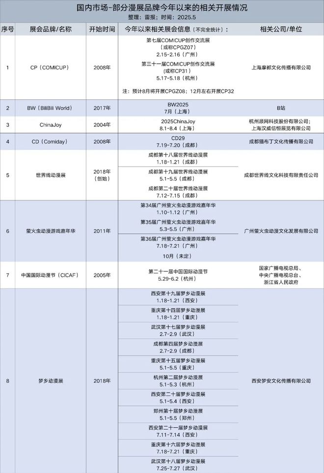 19家漫展品牌今年开至少64场漫展，漫展到底赚不赚钱？