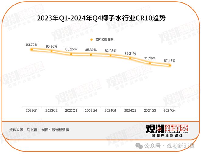 年需超40亿颗！一面疯长，一面摔跤，顶流椰子的千亿战争