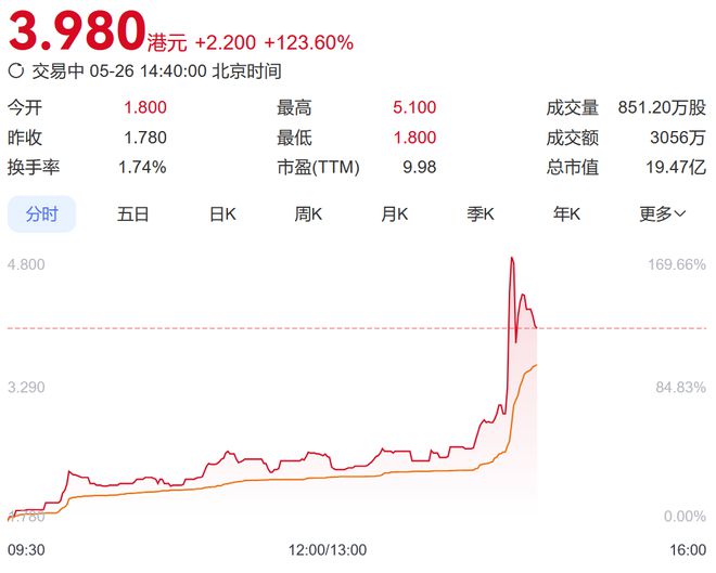 A股核能核电板块掀涨停潮，港股中核国际涨幅一度超180%