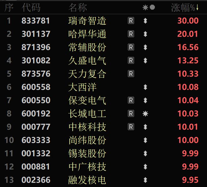 一度飙涨超180%！可控核聚变概念，大爆发！