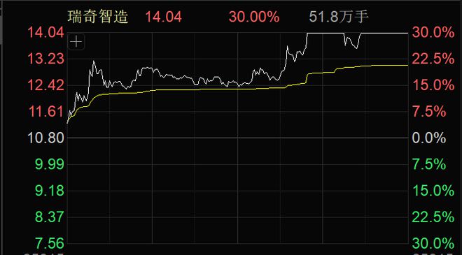 一度飙涨超180%！可控核聚变概念，大爆发！