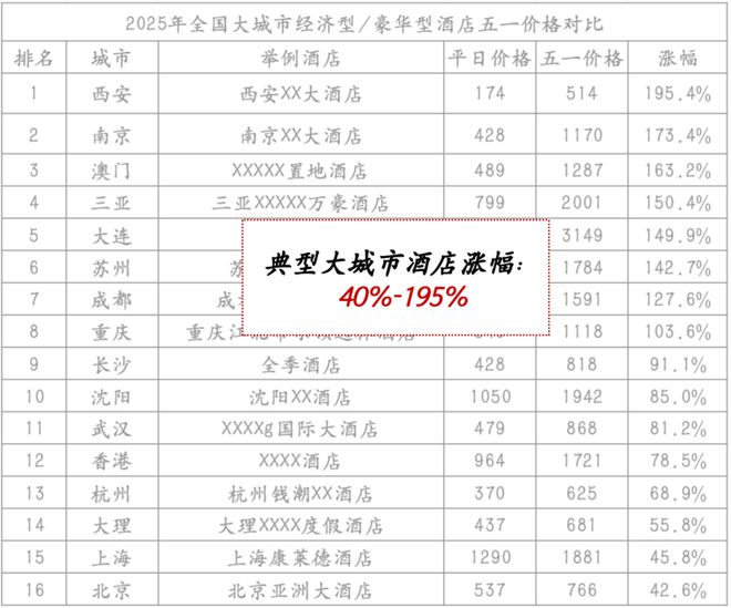 今年的五一消费，我确实没想到
