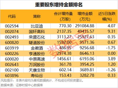 重要股东出手！最高增持超29亿元