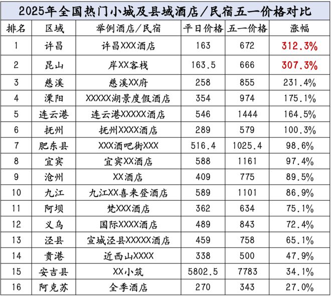今年的五一消费，我确实没想到
