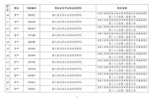 浙江通报27名评标专家被除名，其中24人构成犯罪