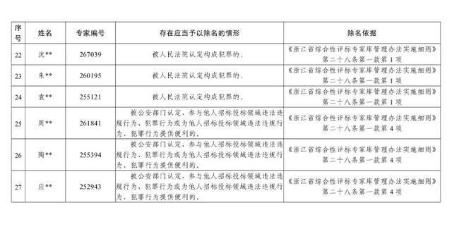 浙江通报27名评标专家被除名，其中24人构成犯罪