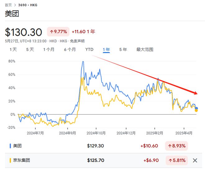 千亿美元市值蒸发！京东美团“外卖大战”的代价