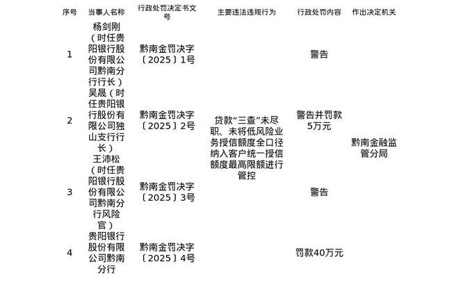 贵阳银行黔南分行被罚40万，涉贷款“三查”未尽职等